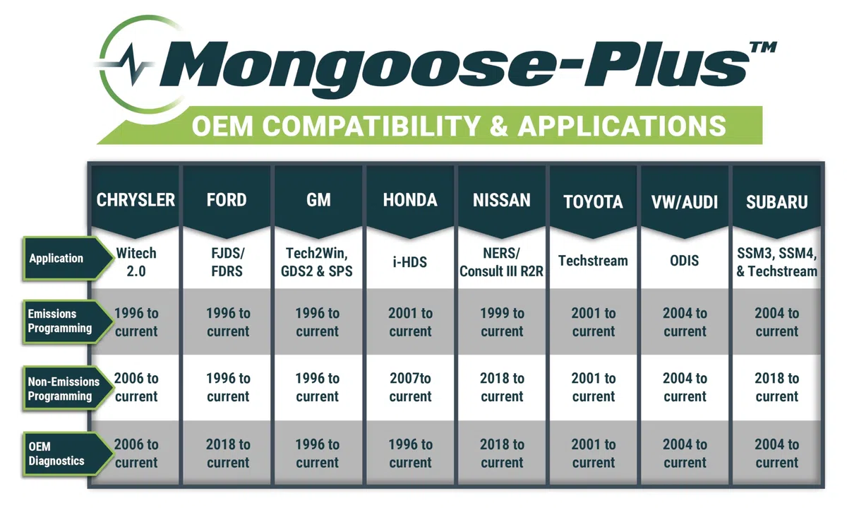 Mongoose-Plus J2534 OEM - Cable de Interfaz inalámbrico Bluetooth para vehículo, reprogramación y diagnóstico GM OEM